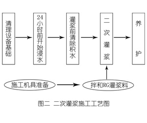万泉镇灌浆料施工工艺—文字完整版